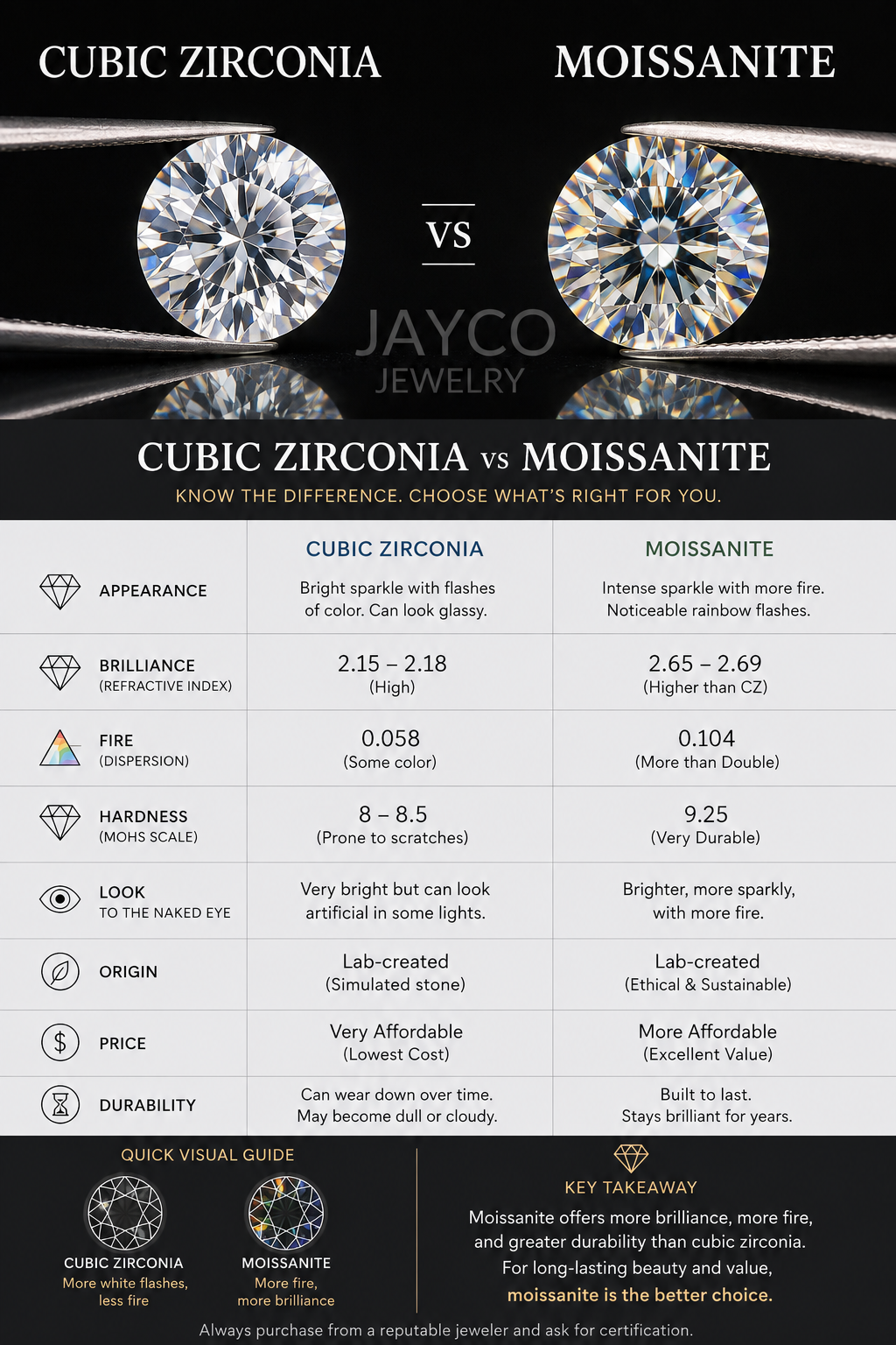 Moissanite vs. Cubic Zirconia: What's the Difference? | Jayco Jewelry