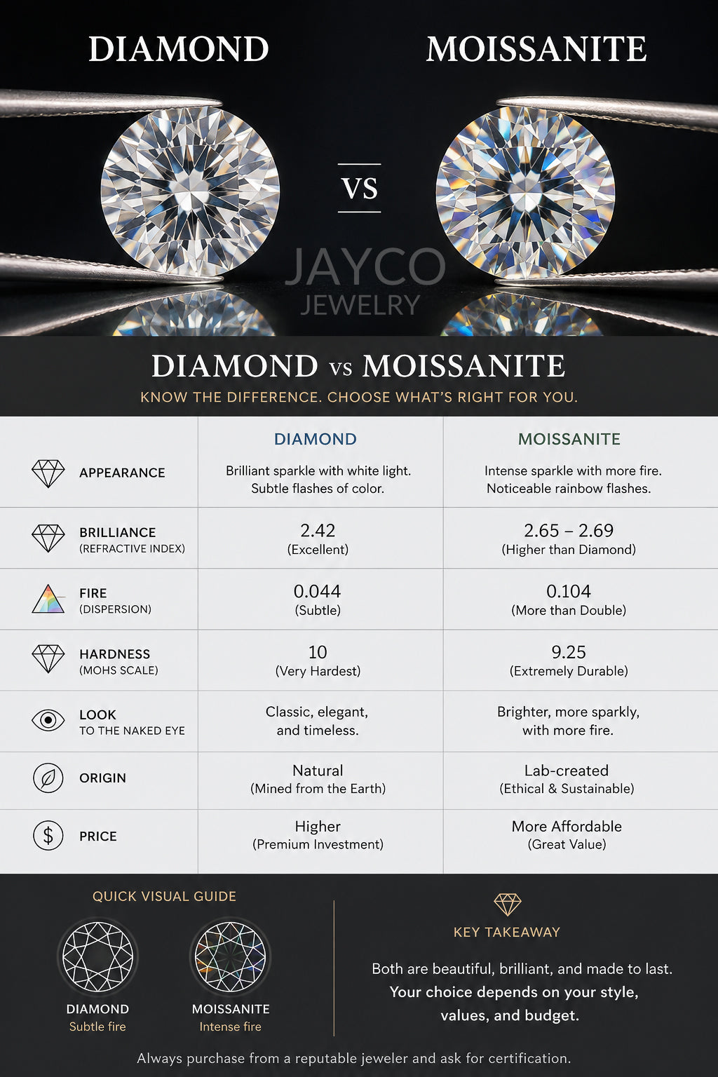 Moissanite vs Diamond: A Complete Buyer's Guide (2026) Jayco Jewelry